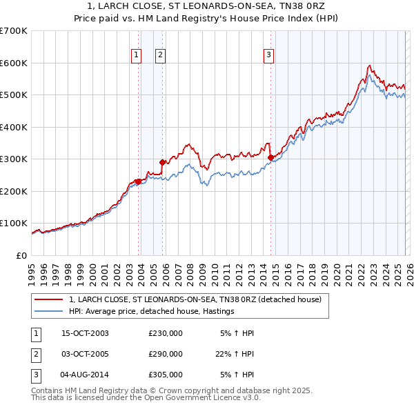 1, LARCH CLOSE, ST LEONARDS-ON-SEA, TN38 0RZ: Price paid vs HM Land Registry's House Price Index
