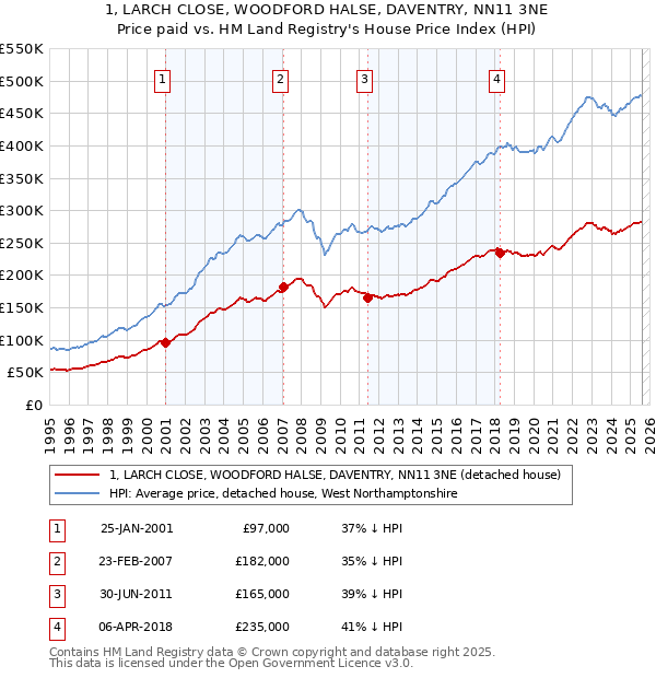 1, LARCH CLOSE, WOODFORD HALSE, DAVENTRY, NN11 3NE: Price paid vs HM Land Registry's House Price Index