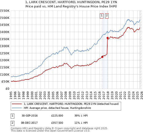 1, LARK CRESCENT, HARTFORD, HUNTINGDON, PE29 1YN: Price paid vs HM Land Registry's House Price Index