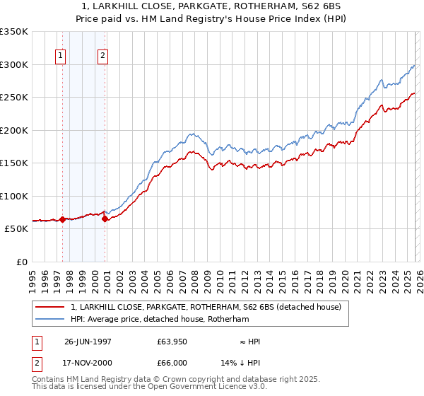 1, LARKHILL CLOSE, PARKGATE, ROTHERHAM, S62 6BS: Price paid vs HM Land Registry's House Price Index