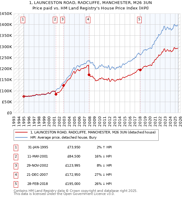 1, LAUNCESTON ROAD, RADCLIFFE, MANCHESTER, M26 3UN: Price paid vs HM Land Registry's House Price Index