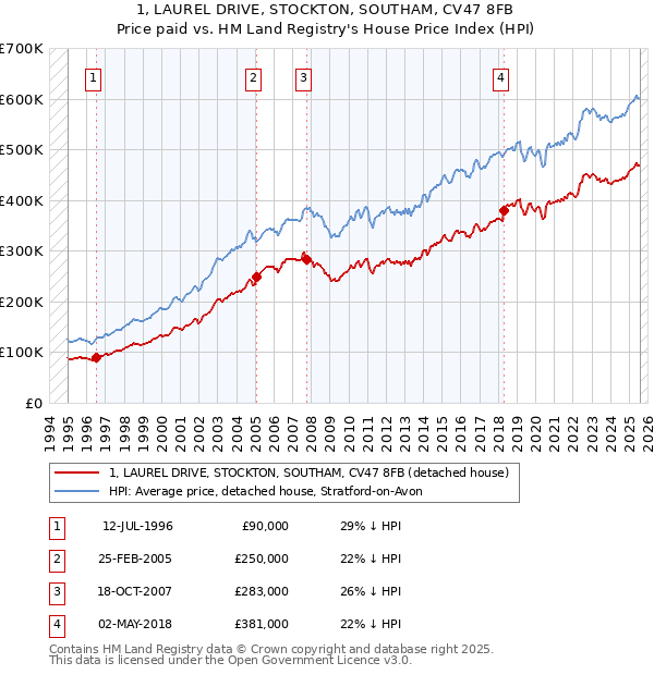 1, LAUREL DRIVE, STOCKTON, SOUTHAM, CV47 8FB: Price paid vs HM Land Registry's House Price Index