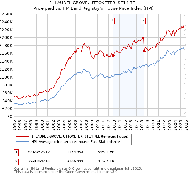 1, LAUREL GROVE, UTTOXETER, ST14 7EL: Price paid vs HM Land Registry's House Price Index
