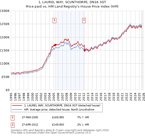 1, LAUREL WAY, SCUNTHORPE, DN16 3GT: Price paid vs HM Land Registry's House Price Index