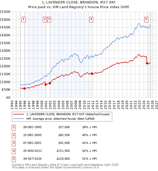 1, LAVENDER CLOSE, BRANDON, IP27 0XF: Price paid vs HM Land Registry's House Price Index