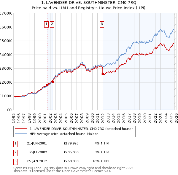 1, LAVENDER DRIVE, SOUTHMINSTER, CM0 7RQ: Price paid vs HM Land Registry's House Price Index