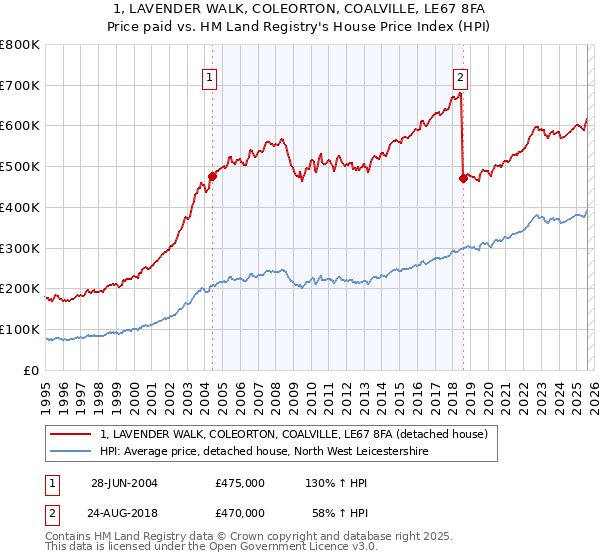 1, LAVENDER WALK, COLEORTON, COALVILLE, LE67 8FA: Price paid vs HM Land Registry's House Price Index