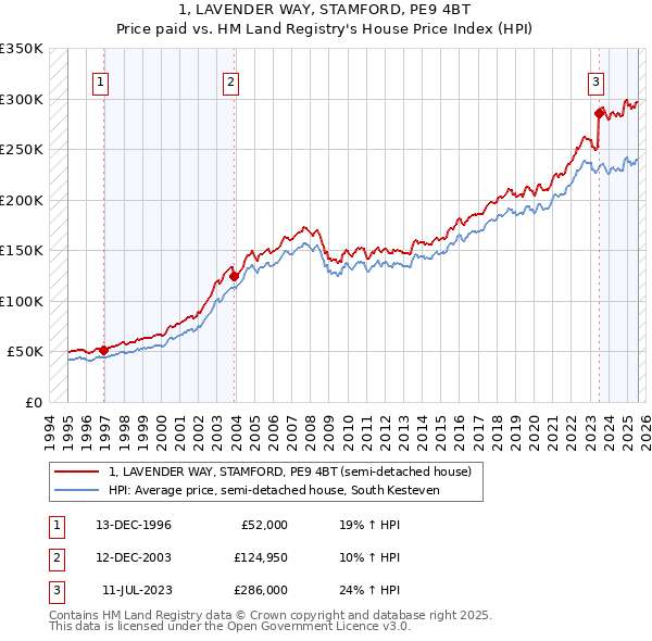 1, LAVENDER WAY, STAMFORD, PE9 4BT: Price paid vs HM Land Registry's House Price Index