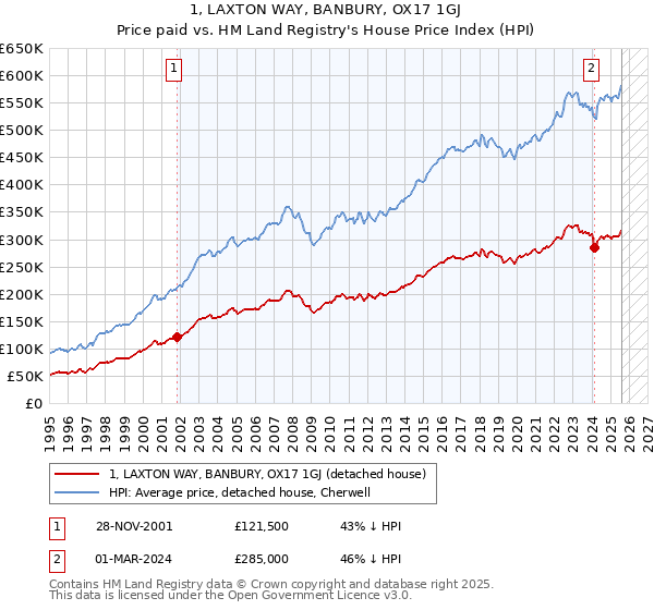 1, LAXTON WAY, BANBURY, OX17 1GJ: Price paid vs HM Land Registry's House Price Index