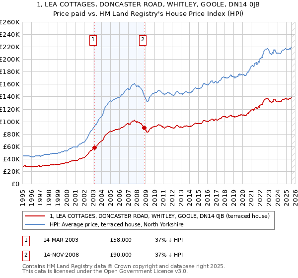1, LEA COTTAGES, DONCASTER ROAD, WHITLEY, GOOLE, DN14 0JB: Price paid vs HM Land Registry's House Price Index