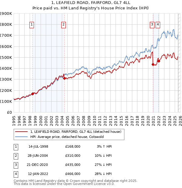 1, LEAFIELD ROAD, FAIRFORD, GL7 4LL: Price paid vs HM Land Registry's House Price Index