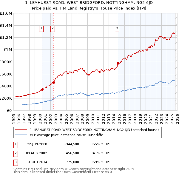 1, LEAHURST ROAD, WEST BRIDGFORD, NOTTINGHAM, NG2 6JD: Price paid vs HM Land Registry's House Price Index