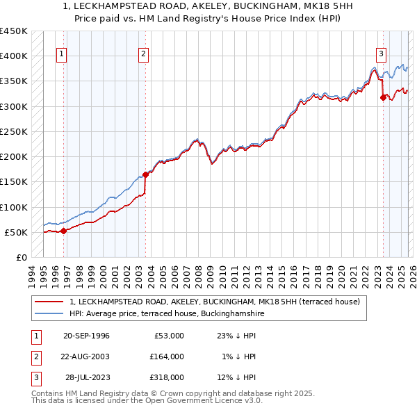 1, LECKHAMPSTEAD ROAD, AKELEY, BUCKINGHAM, MK18 5HH: Price paid vs HM Land Registry's House Price Index