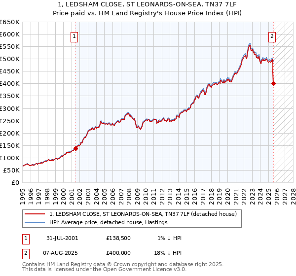 1, LEDSHAM CLOSE, ST LEONARDS-ON-SEA, TN37 7LF: Price paid vs HM Land Registry's House Price Index
