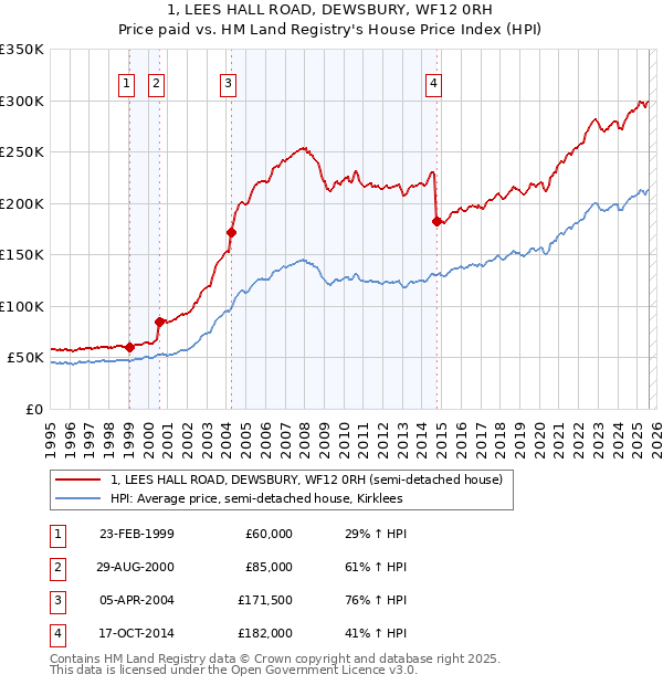 1, LEES HALL ROAD, DEWSBURY, WF12 0RH: Price paid vs HM Land Registry's House Price Index