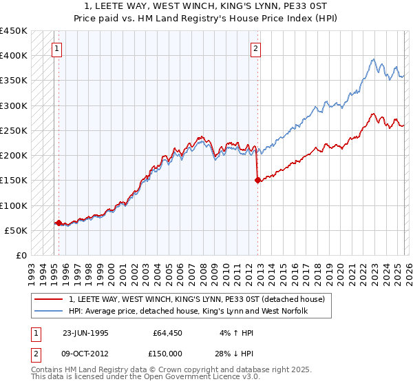 1, LEETE WAY, WEST WINCH, KING'S LYNN, PE33 0ST: Price paid vs HM Land Registry's House Price Index
