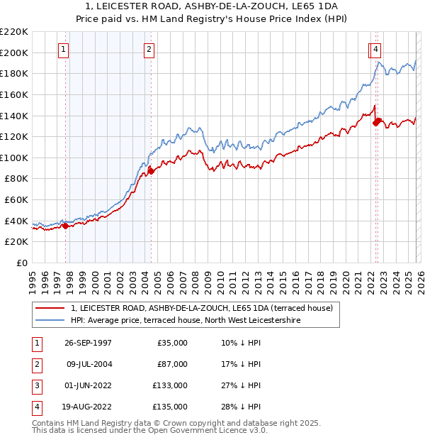1, LEICESTER ROAD, ASHBY-DE-LA-ZOUCH, LE65 1DA: Price paid vs HM Land Registry's House Price Index