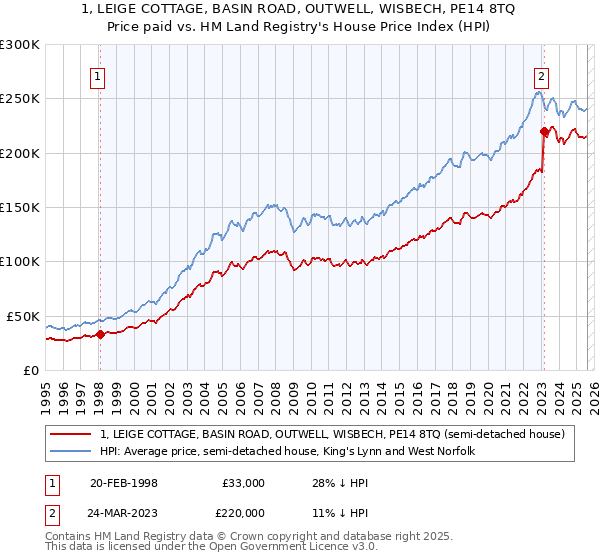 1, LEIGE COTTAGE, BASIN ROAD, OUTWELL, WISBECH, PE14 8TQ: Price paid vs HM Land Registry's House Price Index
