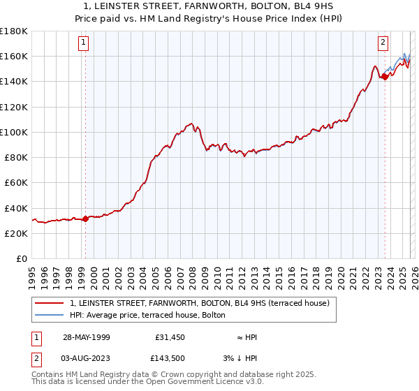 1, LEINSTER STREET, FARNWORTH, BOLTON, BL4 9HS: Price paid vs HM Land Registry's House Price Index