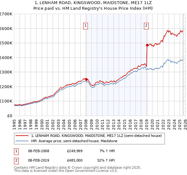 1, LENHAM ROAD, KINGSWOOD, MAIDSTONE, ME17 1LZ: Price paid vs HM Land Registry's House Price Index