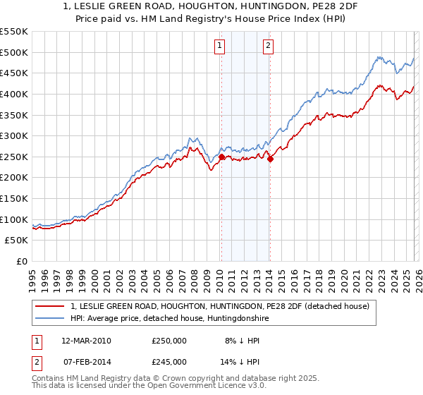 1, LESLIE GREEN ROAD, HOUGHTON, HUNTINGDON, PE28 2DF: Price paid vs HM Land Registry's House Price Index