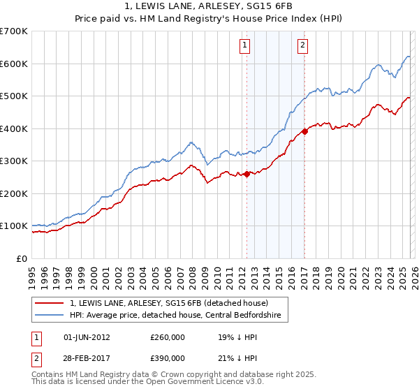 1, LEWIS LANE, ARLESEY, SG15 6FB: Price paid vs HM Land Registry's House Price Index