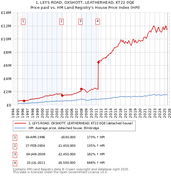 1, LEYS ROAD, OXSHOTT, LEATHERHEAD, KT22 0QE: Price paid vs HM Land Registry's House Price Index