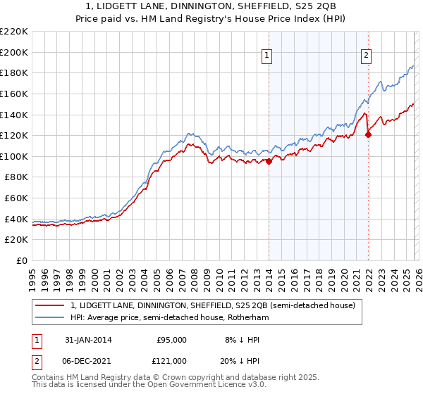 1, LIDGETT LANE, DINNINGTON, SHEFFIELD, S25 2QB: Price paid vs HM Land Registry's House Price Index