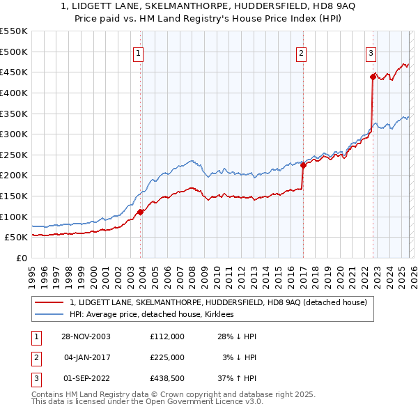 1, LIDGETT LANE, SKELMANTHORPE, HUDDERSFIELD, HD8 9AQ: Price paid vs HM Land Registry's House Price Index