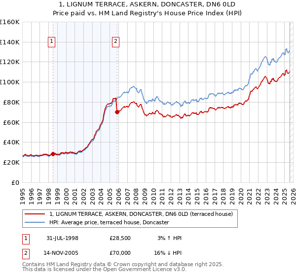 1, LIGNUM TERRACE, ASKERN, DONCASTER, DN6 0LD: Price paid vs HM Land Registry's House Price Index