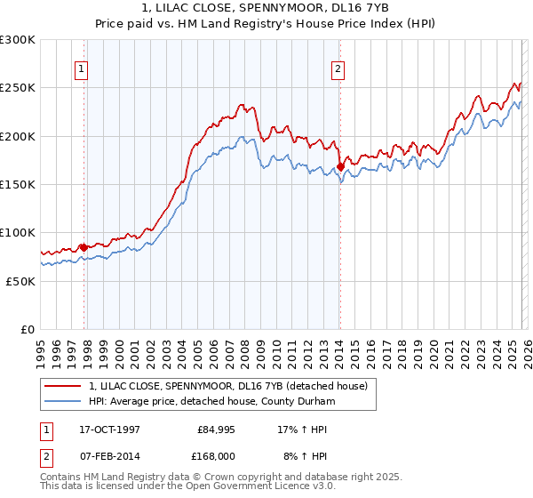 1, LILAC CLOSE, SPENNYMOOR, DL16 7YB: Price paid vs HM Land Registry's House Price Index