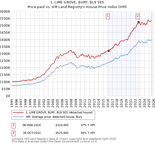 1, LIME GROVE, BURY, BL9 5ES: Price paid vs HM Land Registry's House Price Index