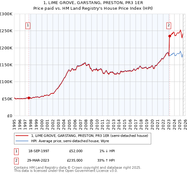 1, LIME GROVE, GARSTANG, PRESTON, PR3 1ER: Price paid vs HM Land Registry's House Price Index