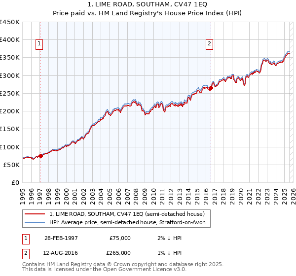 1, LIME ROAD, SOUTHAM, CV47 1EQ: Price paid vs HM Land Registry's House Price Index