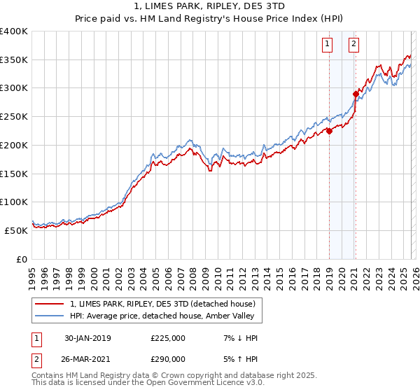 1, LIMES PARK, RIPLEY, DE5 3TD: Price paid vs HM Land Registry's House Price Index