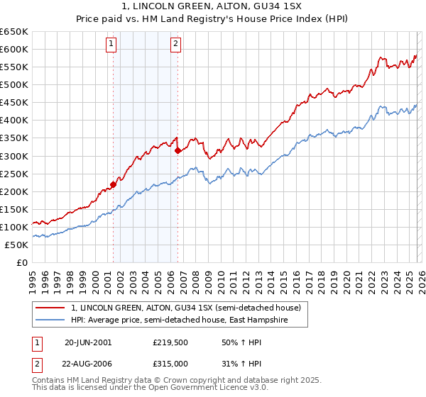 1, LINCOLN GREEN, ALTON, GU34 1SX: Price paid vs HM Land Registry's House Price Index