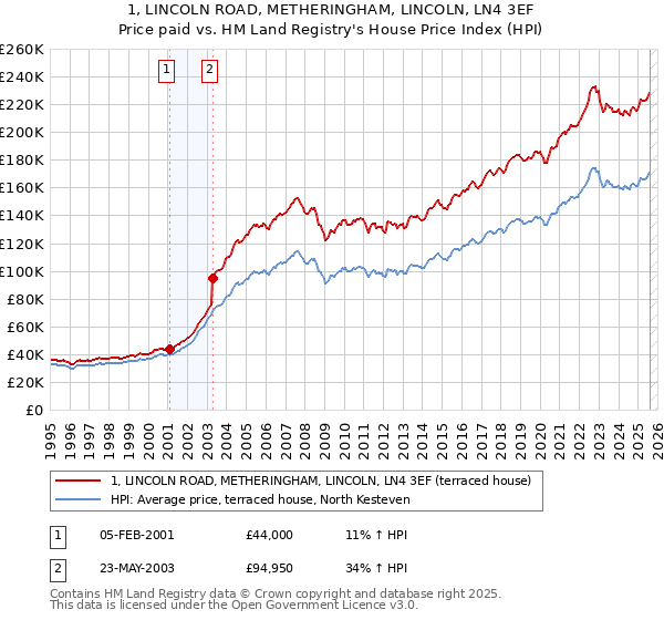 1, LINCOLN ROAD, METHERINGHAM, LINCOLN, LN4 3EF: Price paid vs HM Land Registry's House Price Index