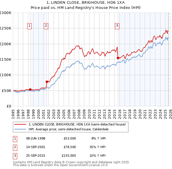 1, LINDEN CLOSE, BRIGHOUSE, HD6 1XA: Price paid vs HM Land Registry's House Price Index