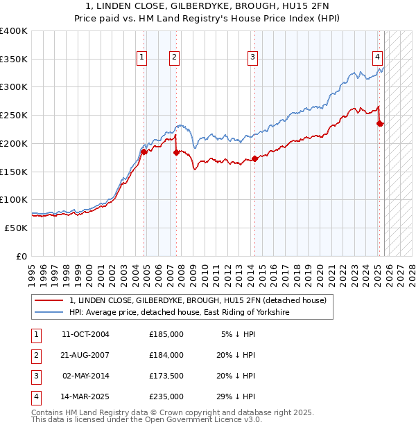 1, LINDEN CLOSE, GILBERDYKE, BROUGH, HU15 2FN: Price paid vs HM Land Registry's House Price Index