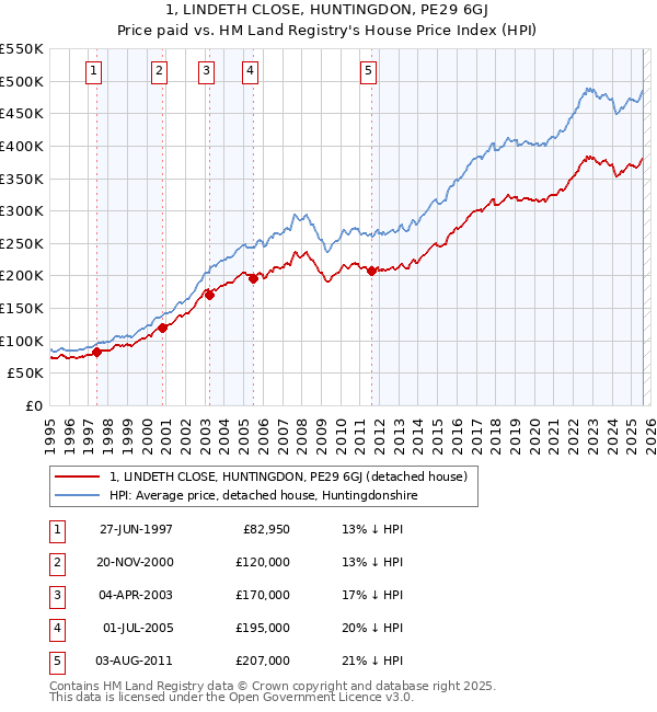 1, LINDETH CLOSE, HUNTINGDON, PE29 6GJ: Price paid vs HM Land Registry's House Price Index