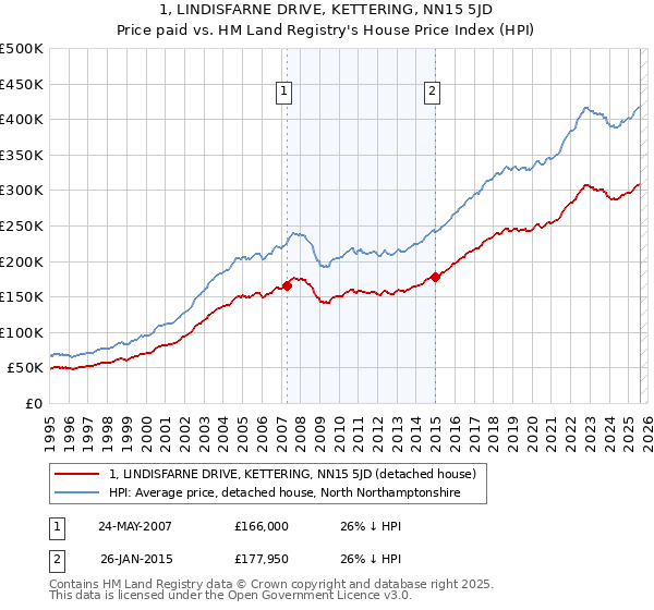 1, LINDISFARNE DRIVE, KETTERING, NN15 5JD: Price paid vs HM Land Registry's House Price Index