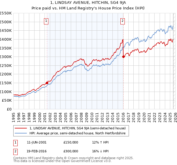 1, LINDSAY AVENUE, HITCHIN, SG4 9JA: Price paid vs HM Land Registry's House Price Index