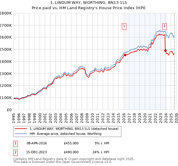 1, LINDUM WAY, WORTHING, BN13 1LS: Price paid vs HM Land Registry's House Price Index
