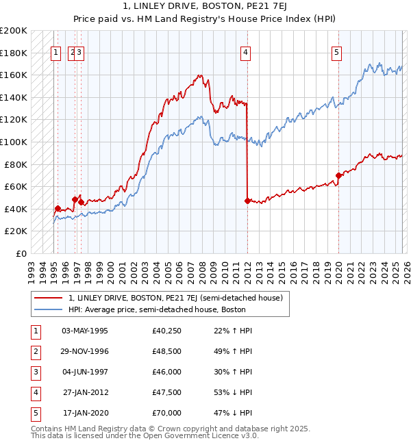 1, LINLEY DRIVE, BOSTON, PE21 7EJ: Price paid vs HM Land Registry's House Price Index