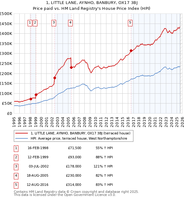 1, LITTLE LANE, AYNHO, BANBURY, OX17 3BJ: Price paid vs HM Land Registry's House Price Index