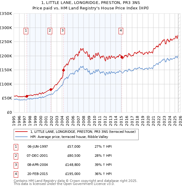 1, LITTLE LANE, LONGRIDGE, PRESTON, PR3 3NS: Price paid vs HM Land Registry's House Price Index