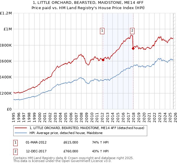 1, LITTLE ORCHARD, BEARSTED, MAIDSTONE, ME14 4FF: Price paid vs HM Land Registry's House Price Index