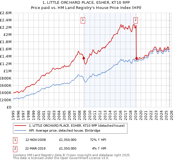 1, LITTLE ORCHARD PLACE, ESHER, KT10 9PP: Price paid vs HM Land Registry's House Price Index