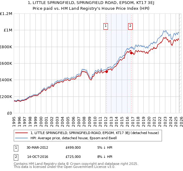 1, LITTLE SPRINGFIELD, SPRINGFIELD ROAD, EPSOM, KT17 3EJ: Price paid vs HM Land Registry's House Price Index