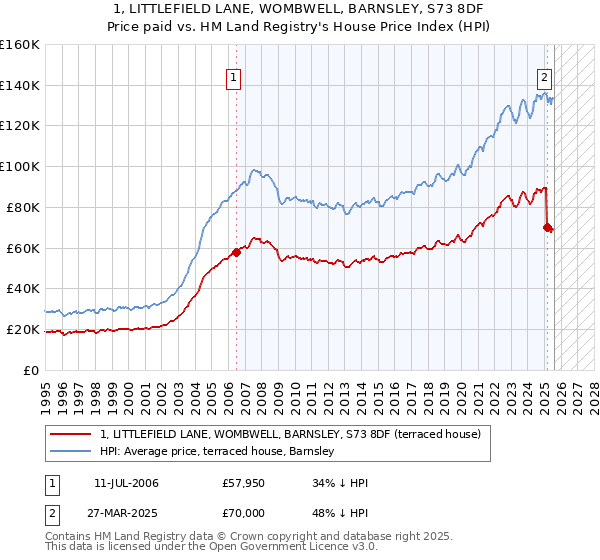 1, LITTLEFIELD LANE, WOMBWELL, BARNSLEY, S73 8DF: Price paid vs HM Land Registry's House Price Index